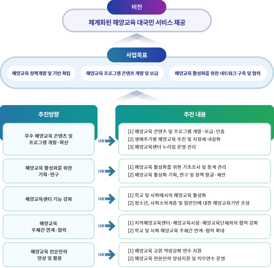 해양교육포털비전 설명 -다음 내용 참고